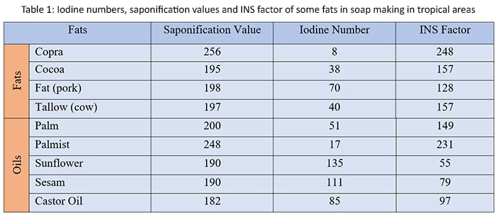 Iodine numbers, saponification values and INS factor of some fats in soap making in tropical areas